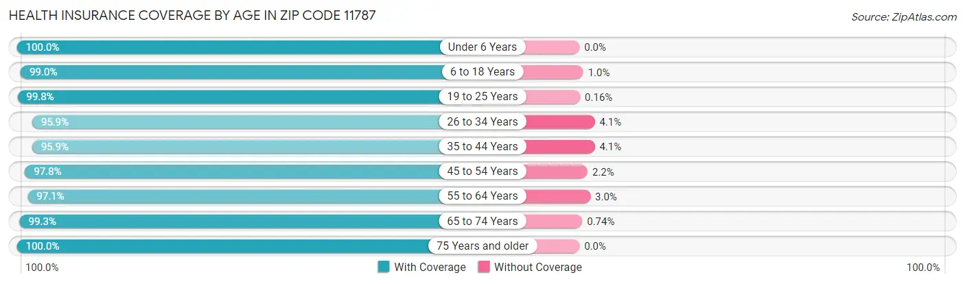 Health Insurance Coverage by Age in Zip Code 11787