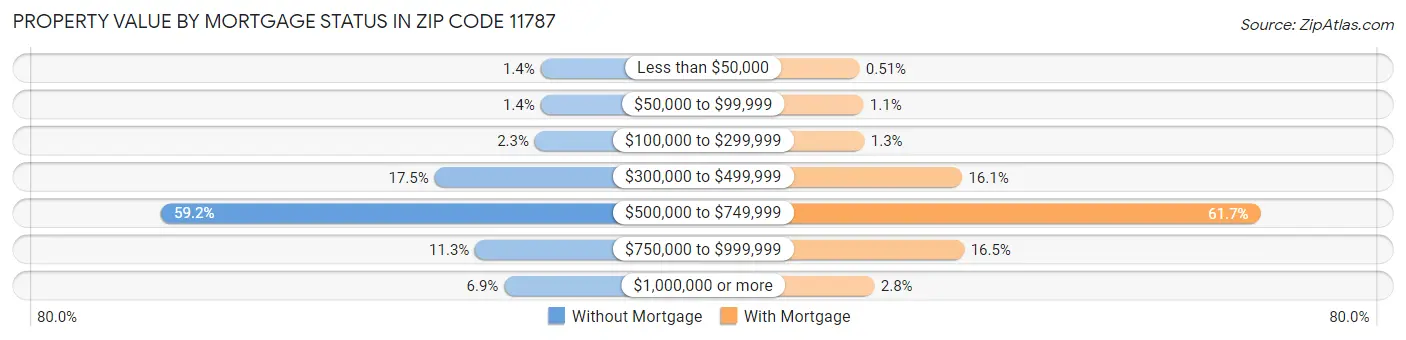 Property Value by Mortgage Status in Zip Code 11787
