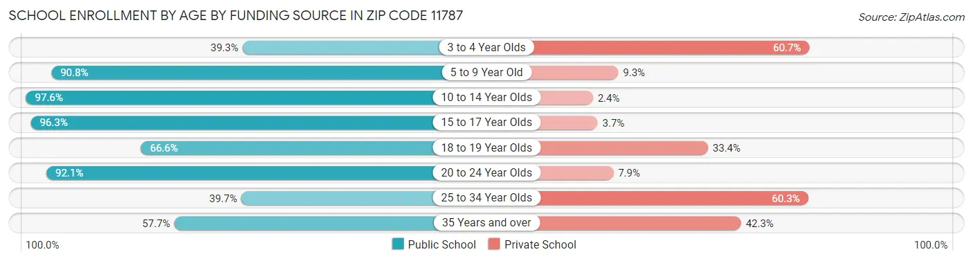 School Enrollment by Age by Funding Source in Zip Code 11787