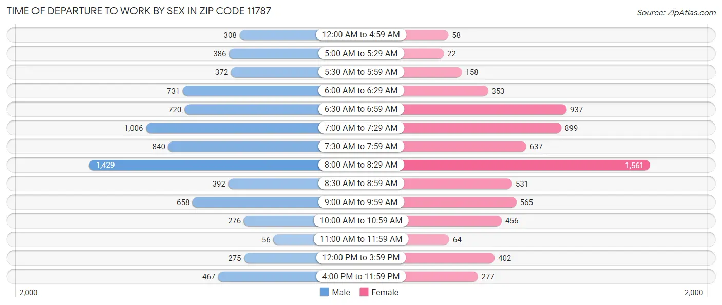 Time of Departure to Work by Sex in Zip Code 11787