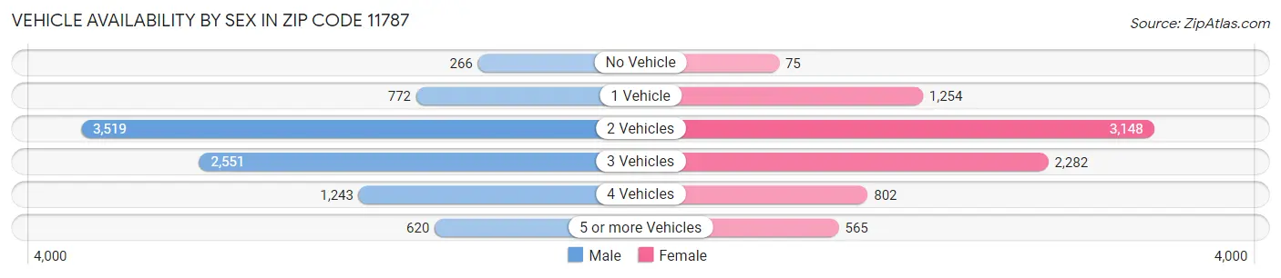 Vehicle Availability by Sex in Zip Code 11787