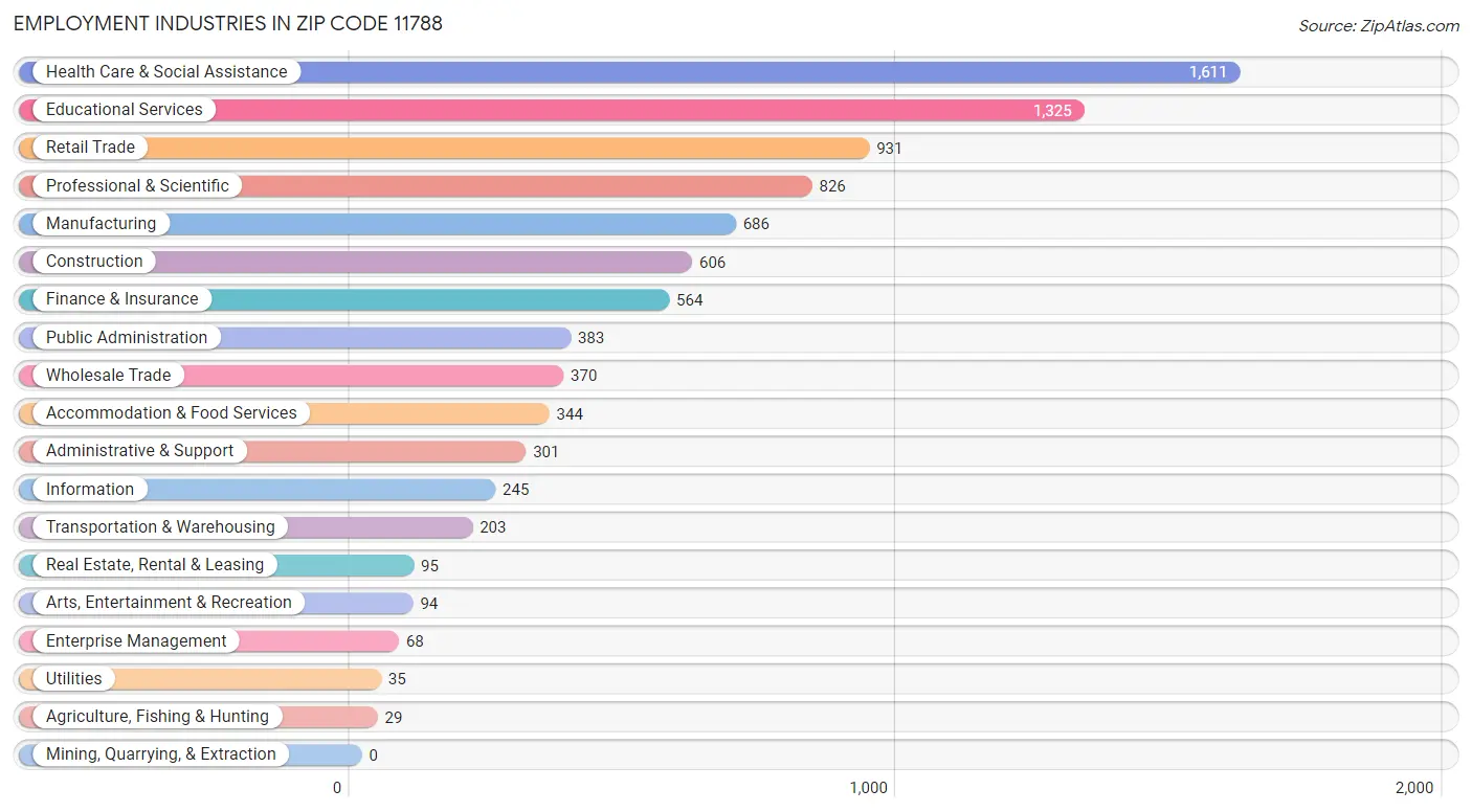 Employment Industries in Zip Code 11788