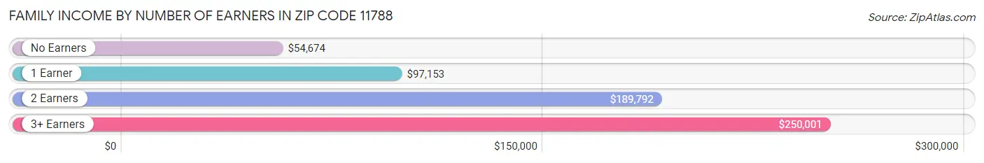 Family Income by Number of Earners in Zip Code 11788