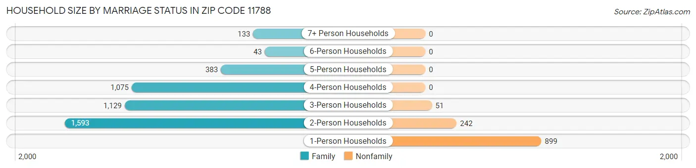 Household Size by Marriage Status in Zip Code 11788