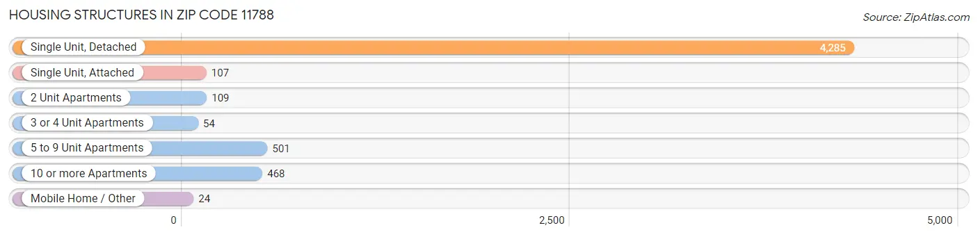 Housing Structures in Zip Code 11788