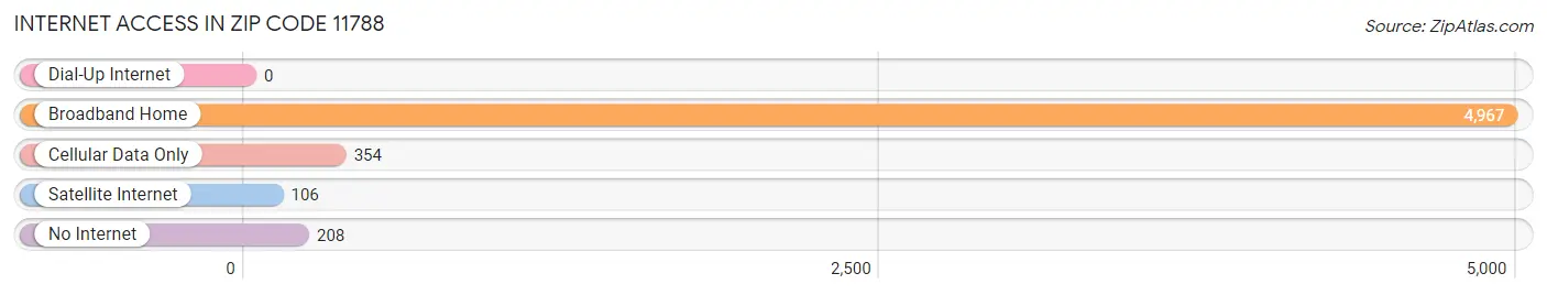 Internet Access in Zip Code 11788