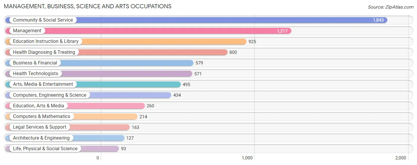 Management, Business, Science and Arts Occupations in Zip Code 11788