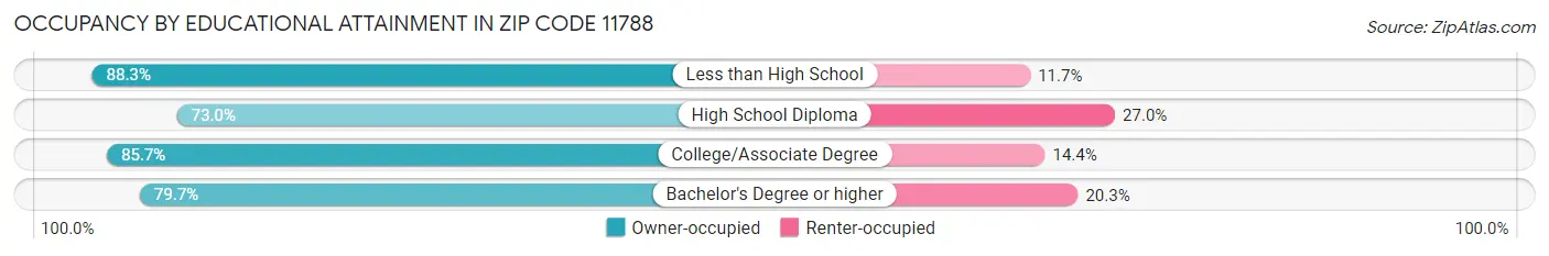 Occupancy by Educational Attainment in Zip Code 11788