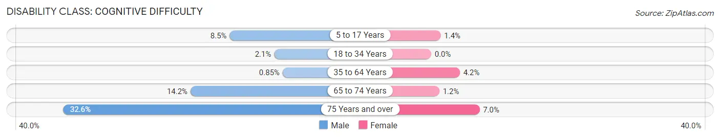 Disability in Zip Code 11789: <span>Cognitive Difficulty</span>