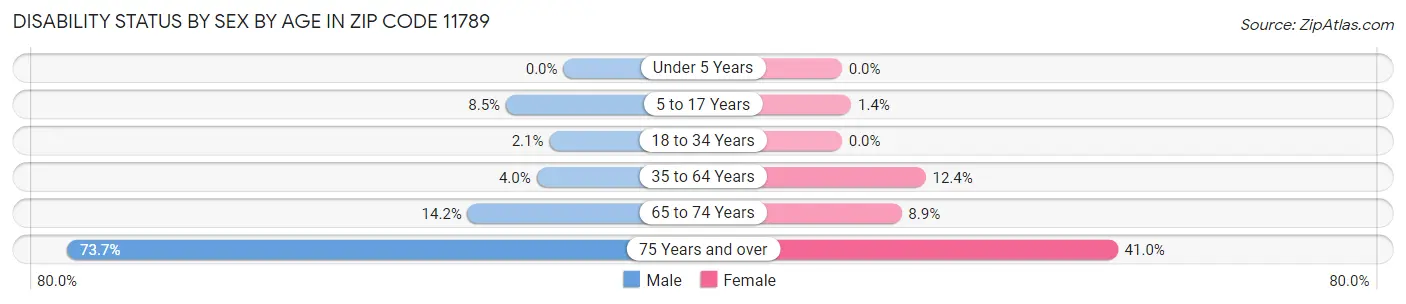 Disability Status by Sex by Age in Zip Code 11789