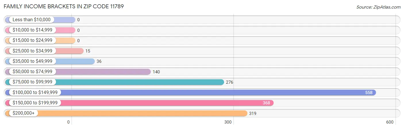 Family Income Brackets in Zip Code 11789