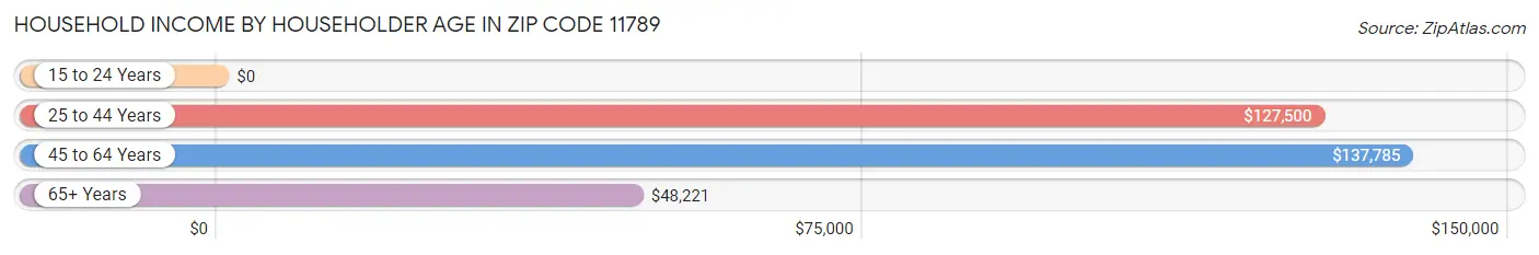 Household Income by Householder Age in Zip Code 11789