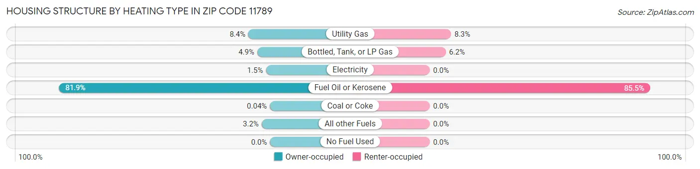 Housing Structure by Heating Type in Zip Code 11789