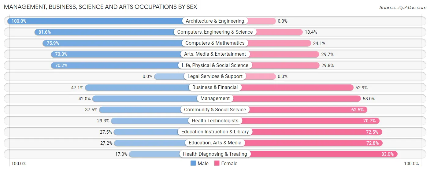 Management, Business, Science and Arts Occupations by Sex in Zip Code 11789
