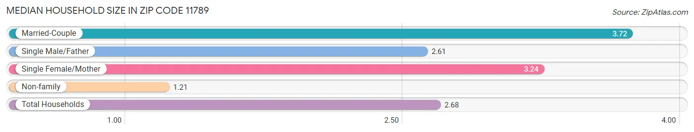 Median Household Size in Zip Code 11789