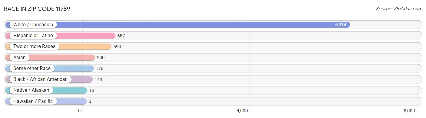 Race in Zip Code 11789