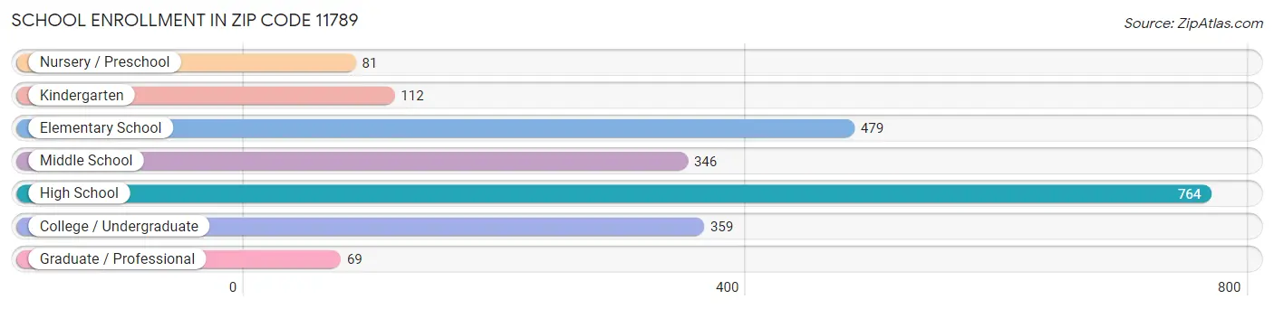 School Enrollment in Zip Code 11789