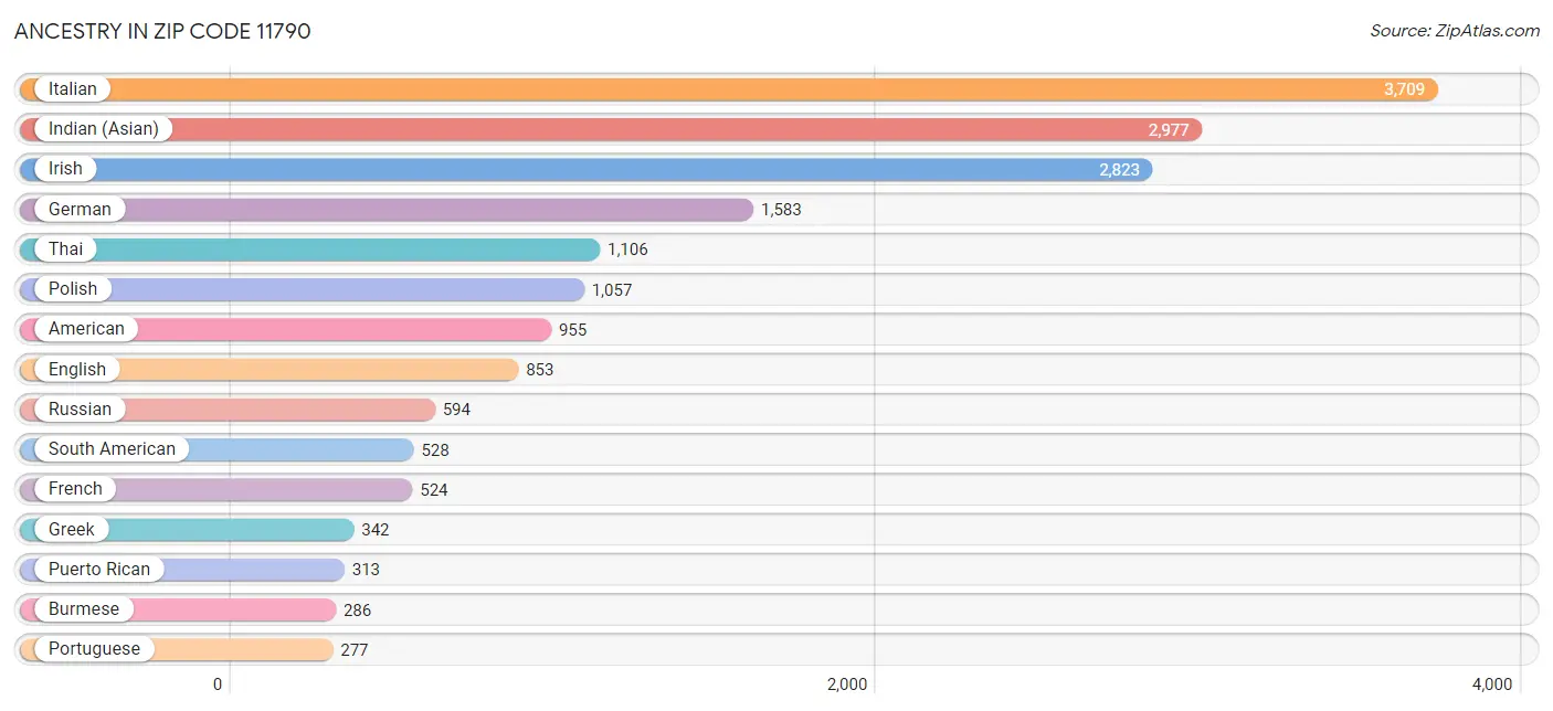 Ancestry in Zip Code 11790