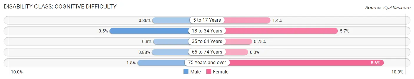 Disability in Zip Code 11790: <span>Cognitive Difficulty</span>