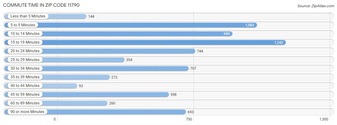 Commute Time in Zip Code 11790