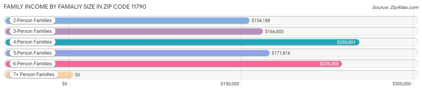 Family Income by Famaliy Size in Zip Code 11790