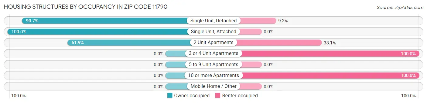 Housing Structures by Occupancy in Zip Code 11790