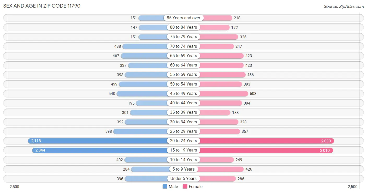 Sex and Age in Zip Code 11790