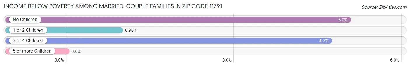 Income Below Poverty Among Married-Couple Families in Zip Code 11791