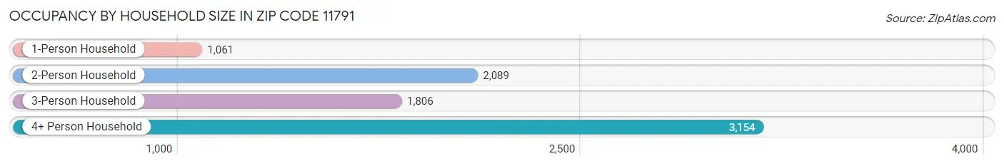 Occupancy by Household Size in Zip Code 11791