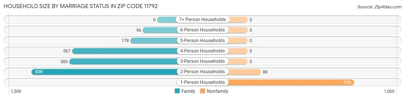 Household Size by Marriage Status in Zip Code 11792