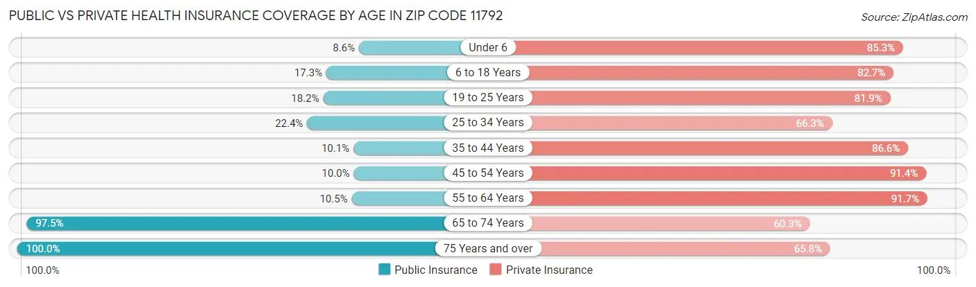 Public vs Private Health Insurance Coverage by Age in Zip Code 11792
