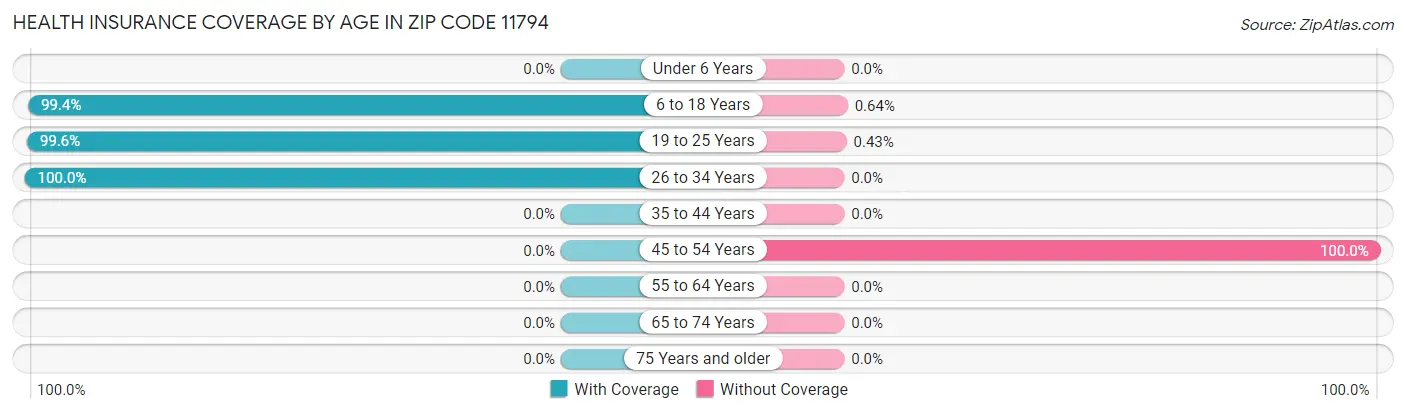 Health Insurance Coverage by Age in Zip Code 11794