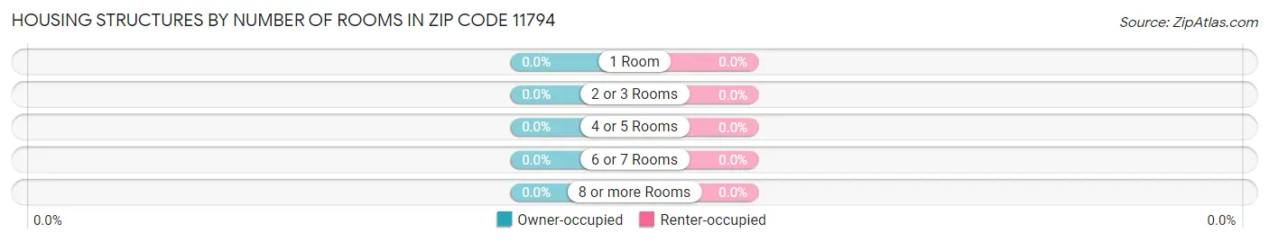 Housing Structures by Number of Rooms in Zip Code 11794