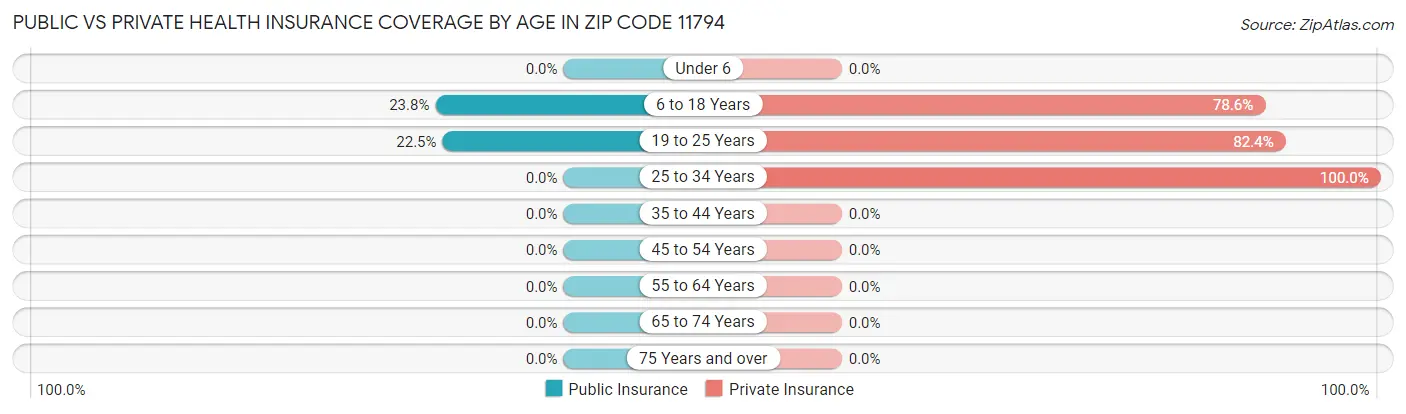 Public vs Private Health Insurance Coverage by Age in Zip Code 11794