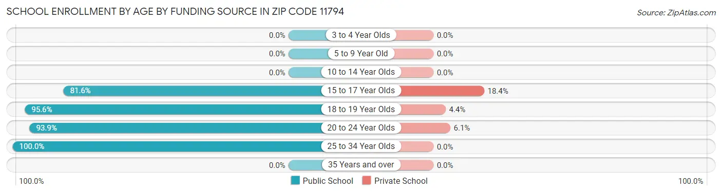 School Enrollment by Age by Funding Source in Zip Code 11794
