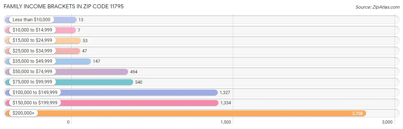 Family Income Brackets in Zip Code 11795