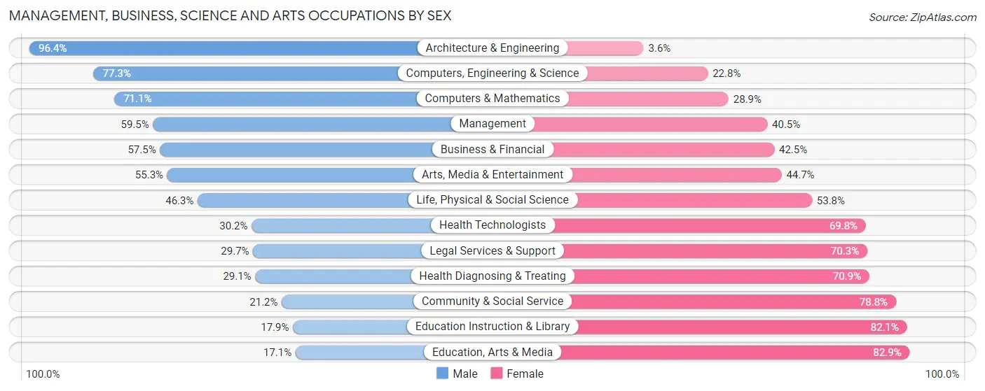 Management, Business, Science and Arts Occupations by Sex in Zip Code 11795