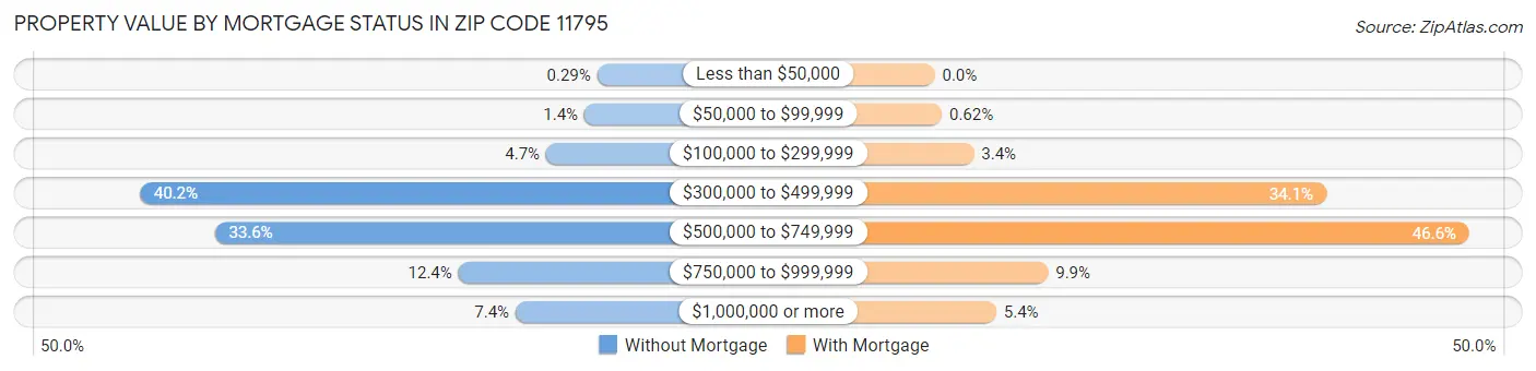Property Value by Mortgage Status in Zip Code 11795