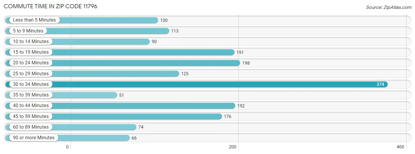 Commute Time in Zip Code 11796