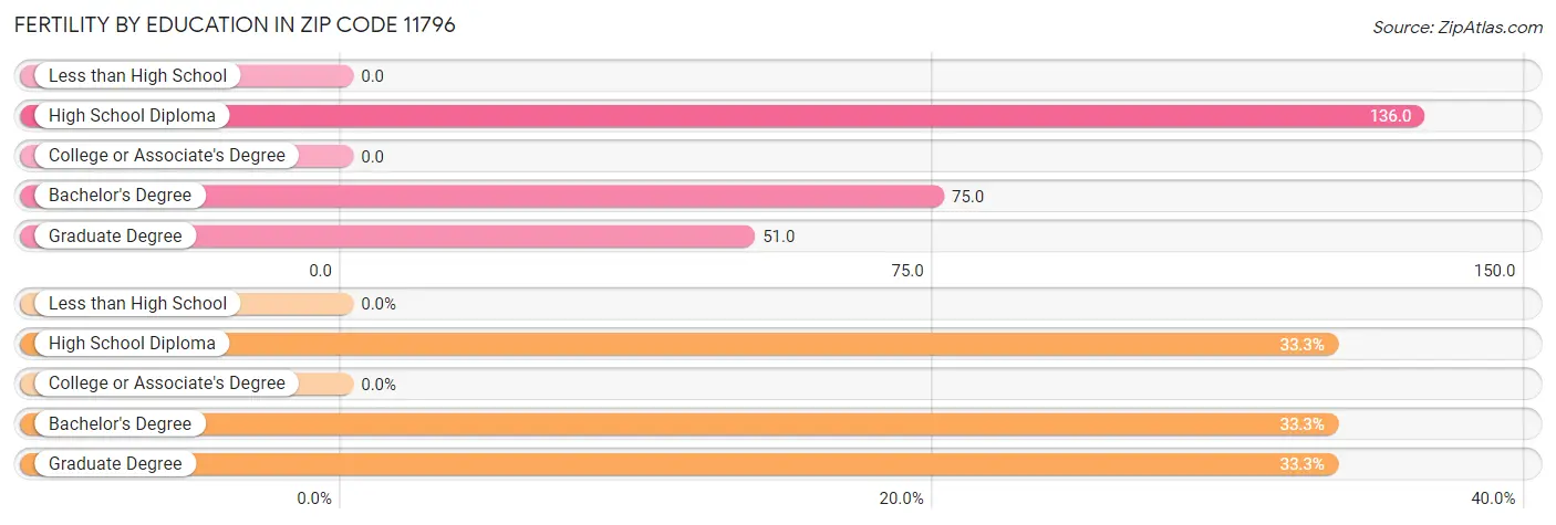 Female Fertility by Education Attainment in Zip Code 11796