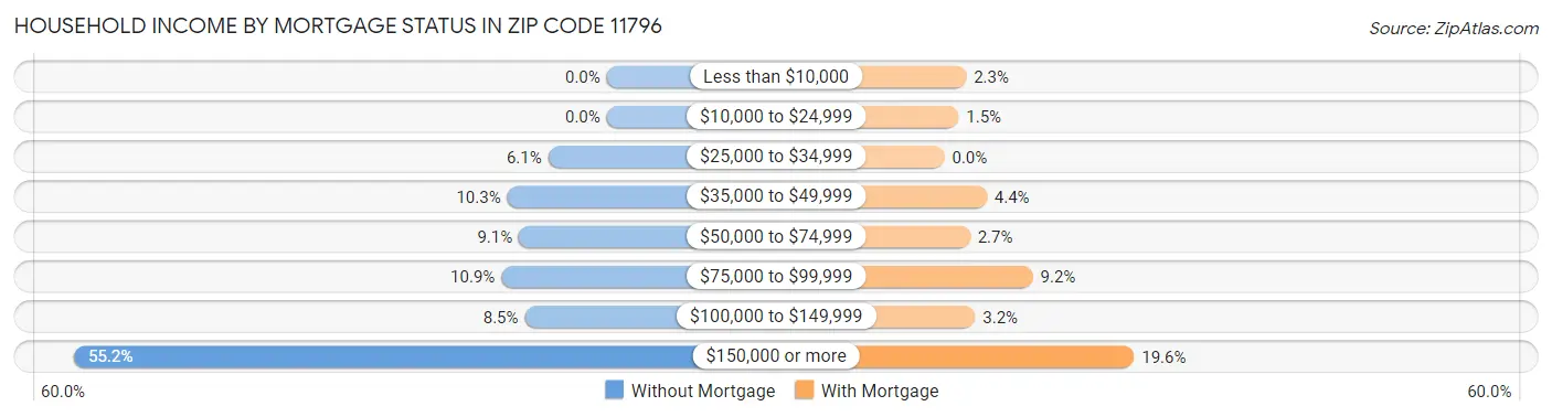 Household Income by Mortgage Status in Zip Code 11796