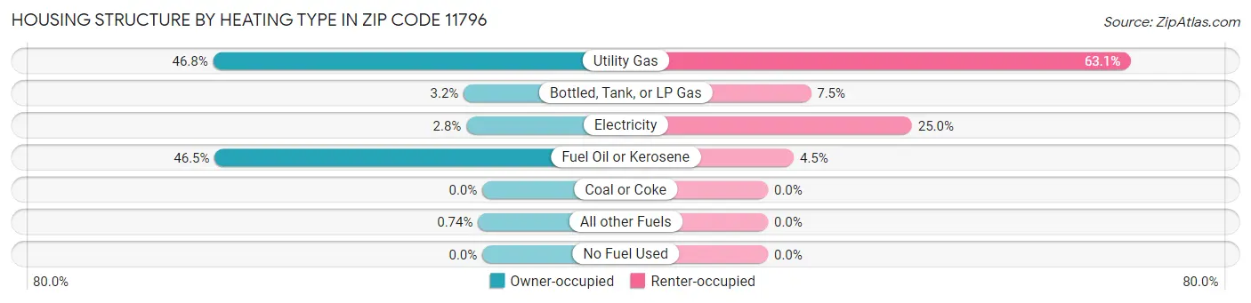 Housing Structure by Heating Type in Zip Code 11796