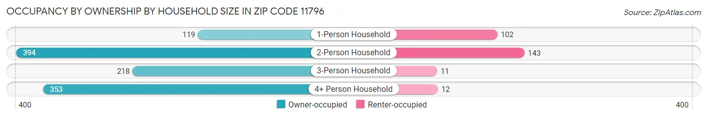 Occupancy by Ownership by Household Size in Zip Code 11796