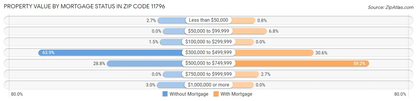 Property Value by Mortgage Status in Zip Code 11796
