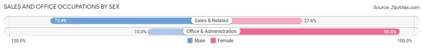 Sales and Office Occupations by Sex in Zip Code 11796