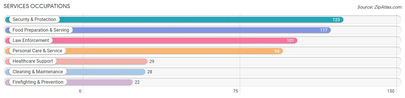 Services Occupations in Zip Code 11796