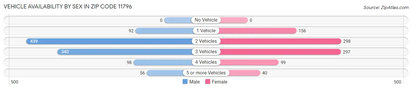 Vehicle Availability by Sex in Zip Code 11796