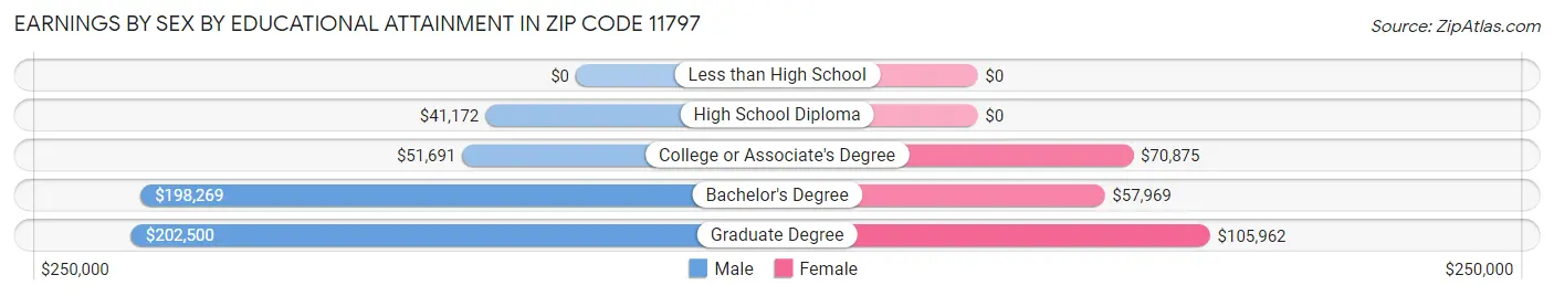 Earnings by Sex by Educational Attainment in Zip Code 11797