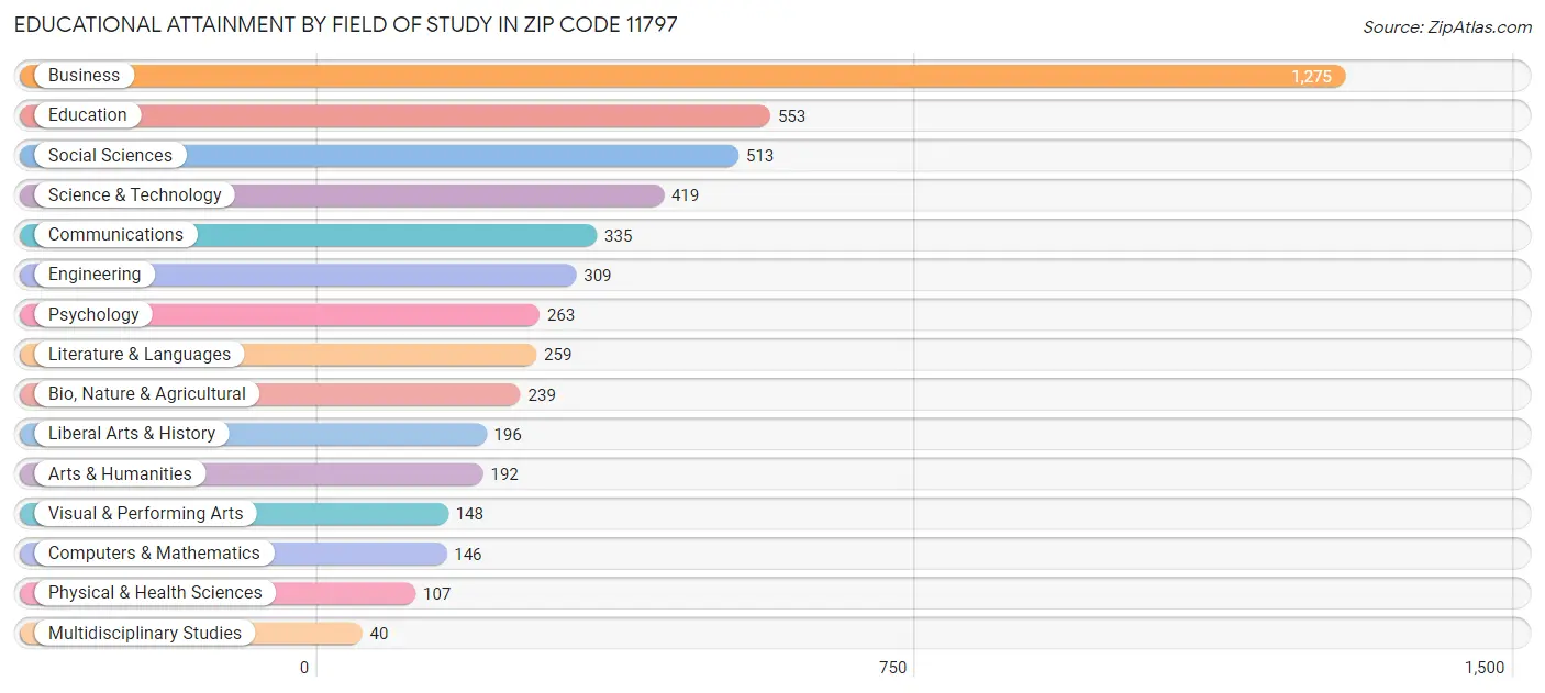 Educational Attainment by Field of Study in Zip Code 11797