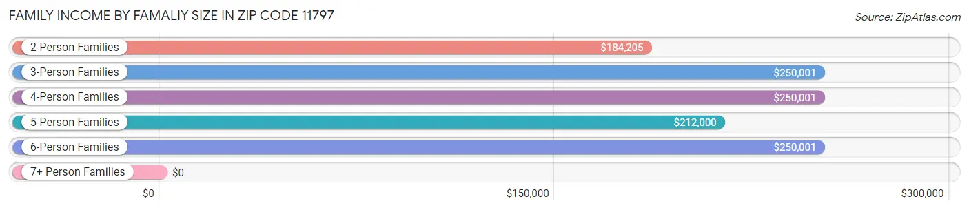 Family Income by Famaliy Size in Zip Code 11797